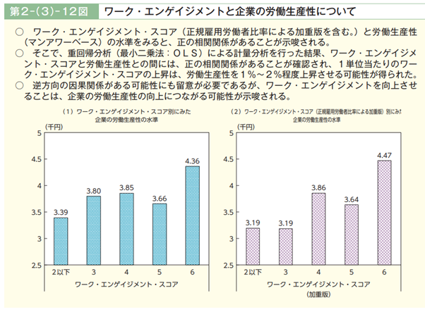 ＜挿入イメージ図＞ワーク・エンゲイジメントと企業の労働生産性について[1]