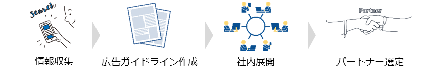 現実的な広告取扱い方法