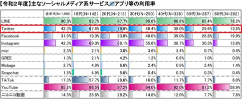 世代別女性ターゲットに有効なSNSプラットフォーム選定