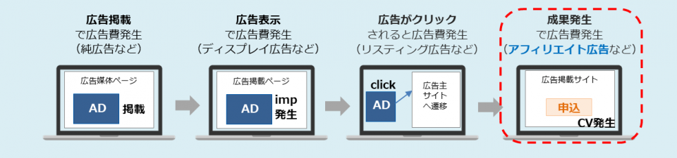 アフィリエイト広告とは？