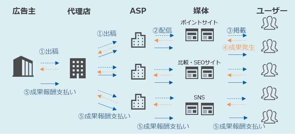 アフィリエイト広告の仕組み