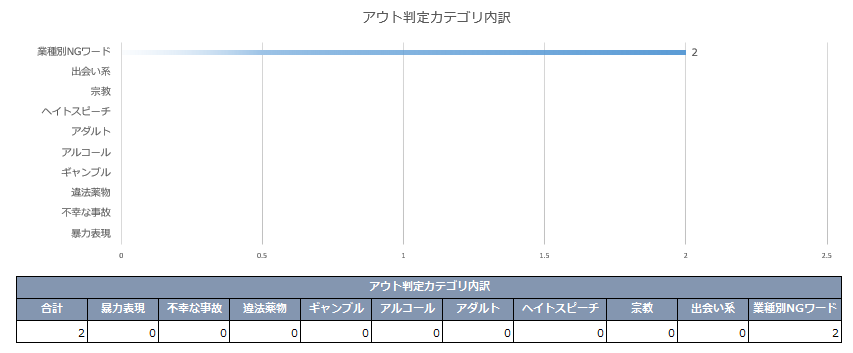 キーワード①「クレジットカード」のグラフ２