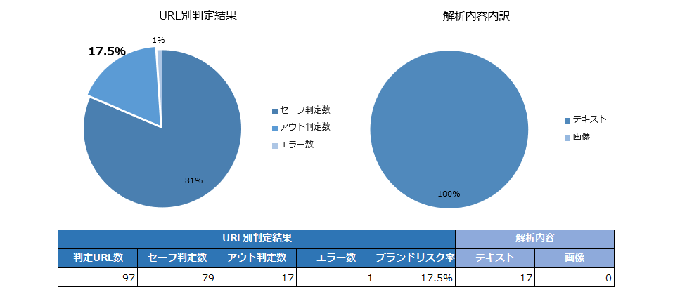 キーワード②「クレジットカード おすすめ」のグラフ１