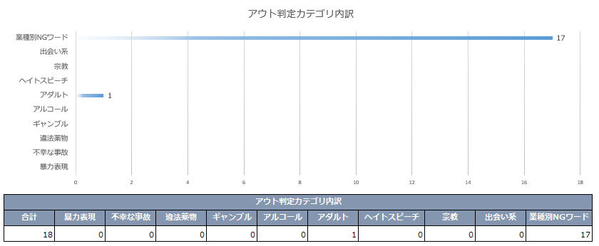 キーワード②「クレジットカード おすすめ」のグラフ２