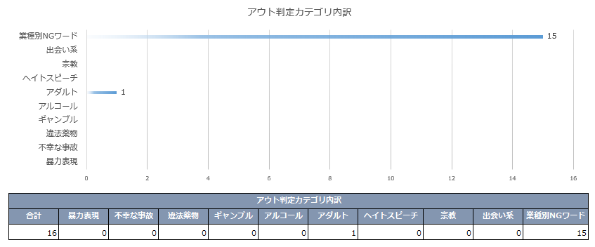 キーワード③「クレジットカード 比較」のグラフ２