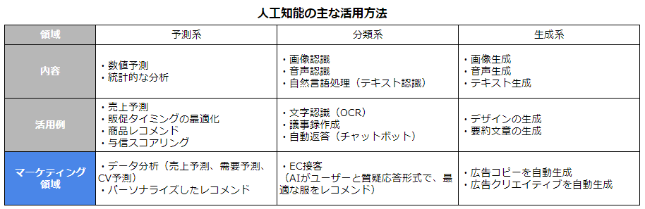 人工知能の主な活用方法