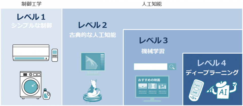 人工知能レベル別の分類