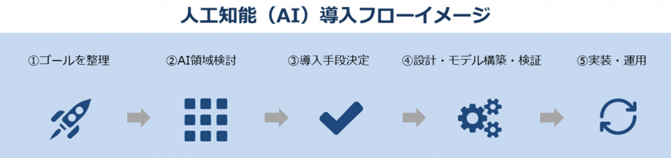 人工知能（AI）導入フローのイメージ図