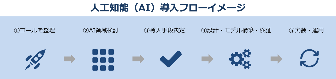 人工知能（AI）導入フローのイメージ図