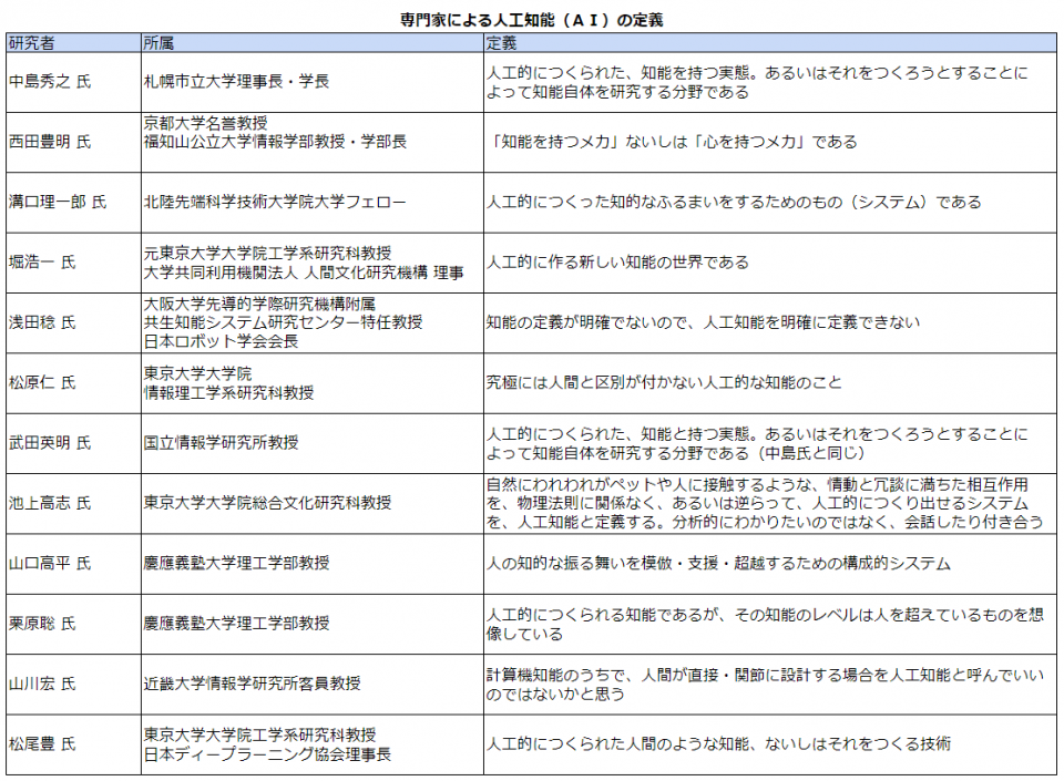 専門家による人工知能（ＡＩ）の定義