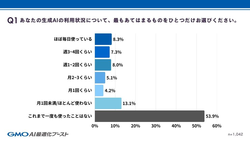Q1 生成AI利用頻度