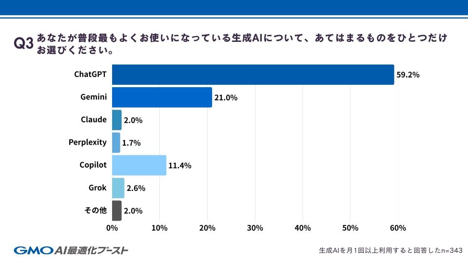 Q3 利用AIサービス