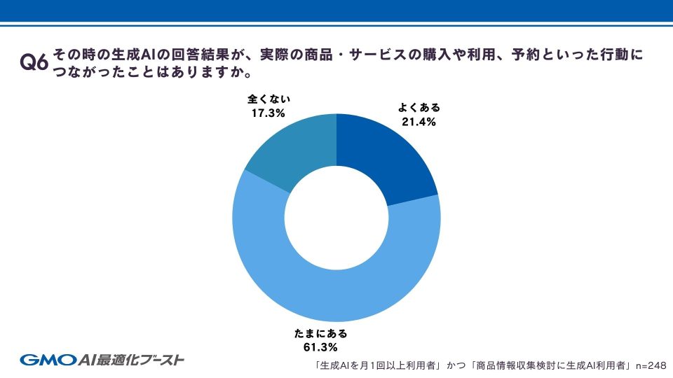 Q6 行動への影響