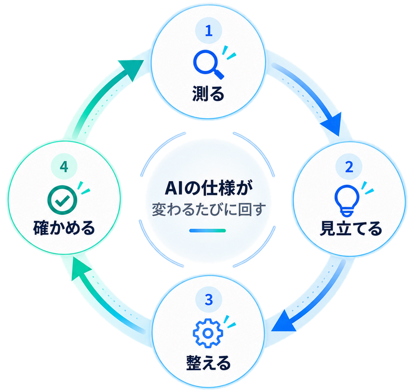測る→見立てる→整える→確かめるを、AIの仕様が変わるたびに繰り返すサイクル図