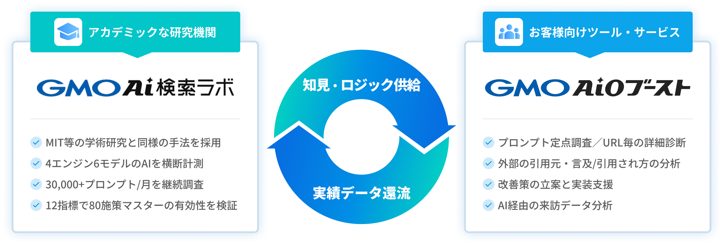 GMO AI検索ラボ、GMO AIOブースト