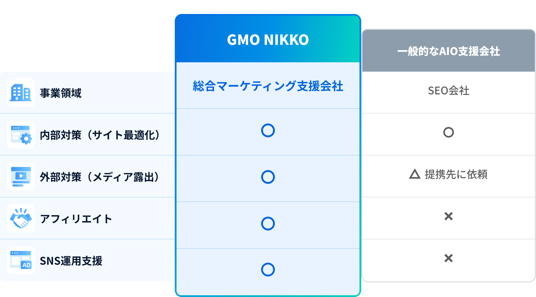 一般的なAIO支援会社とGMO NIKKOの違い