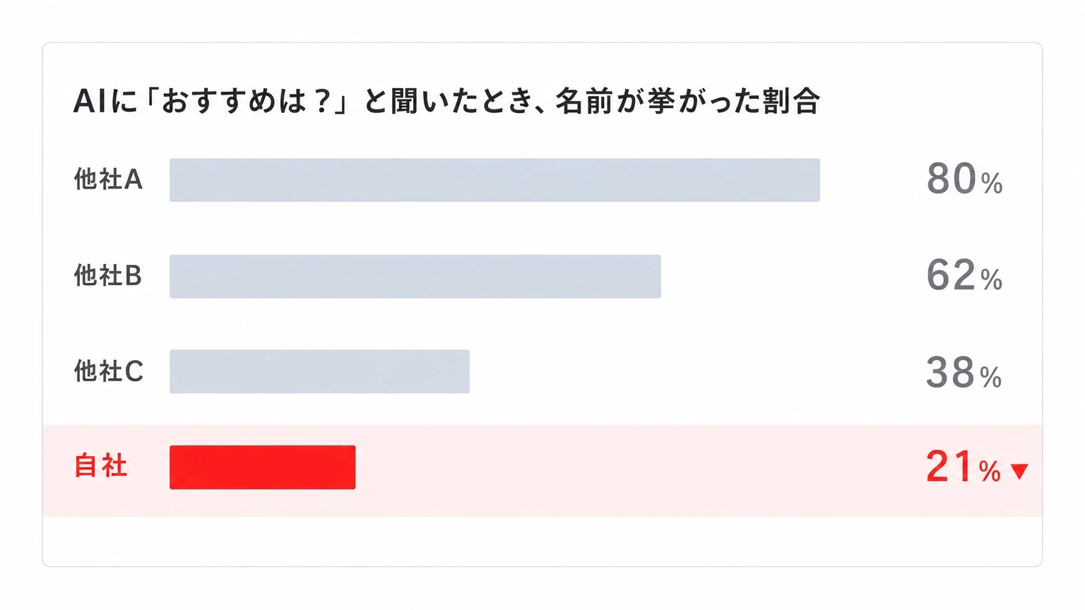 AIに「おすすめは？」と聞いたとき、名前が挙がった割合