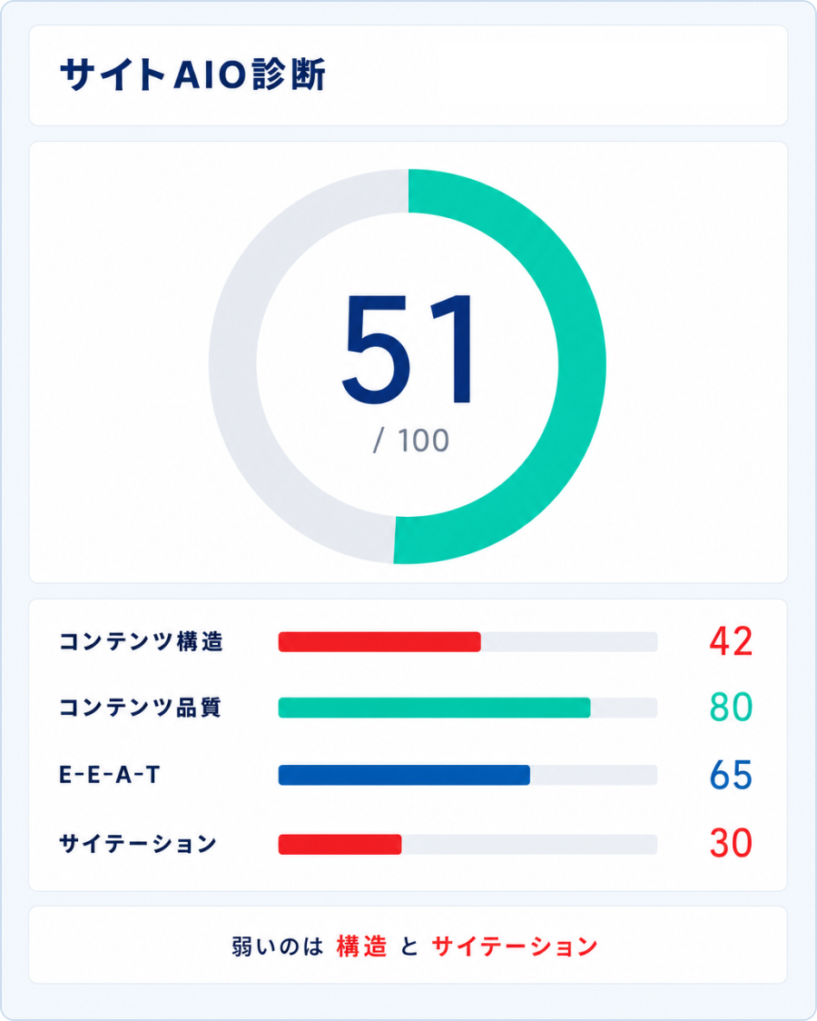 サイトAIO診断のスコア画面
