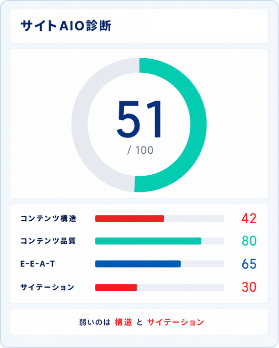 サイトAIO診断