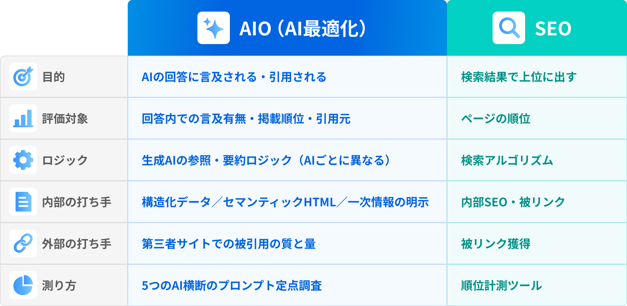 SEOとAIOの違い