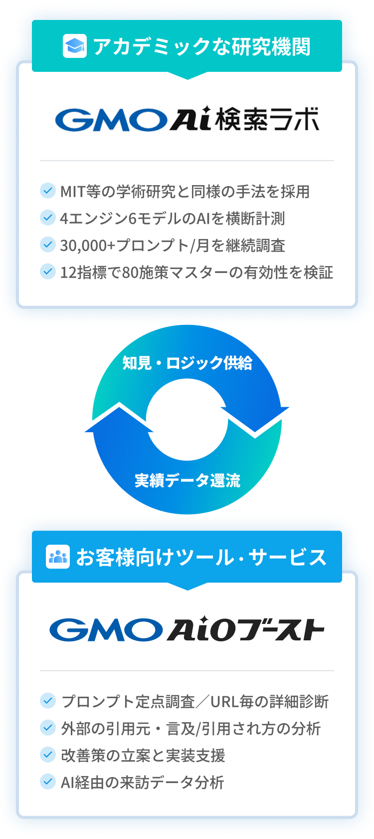 GMO AI検索ラボ、GMO AIOブースト