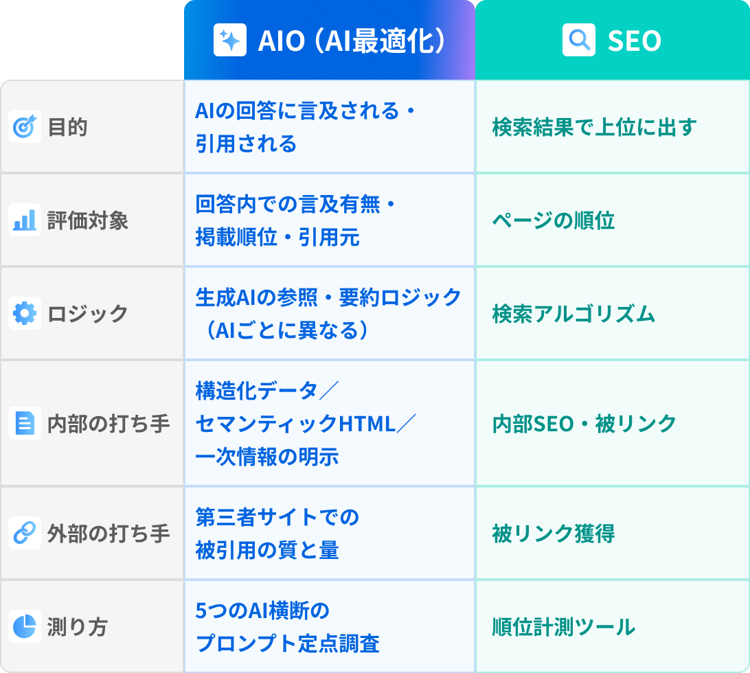 SEOとAIOの違い