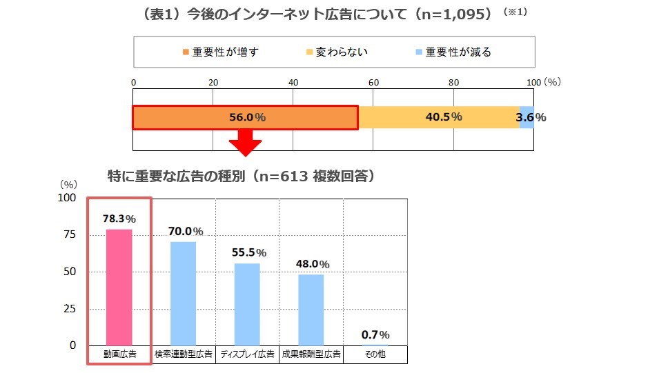 表1