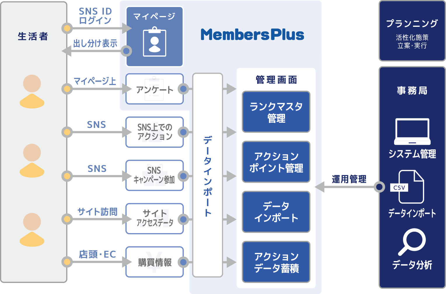 MembersPlusの全体像