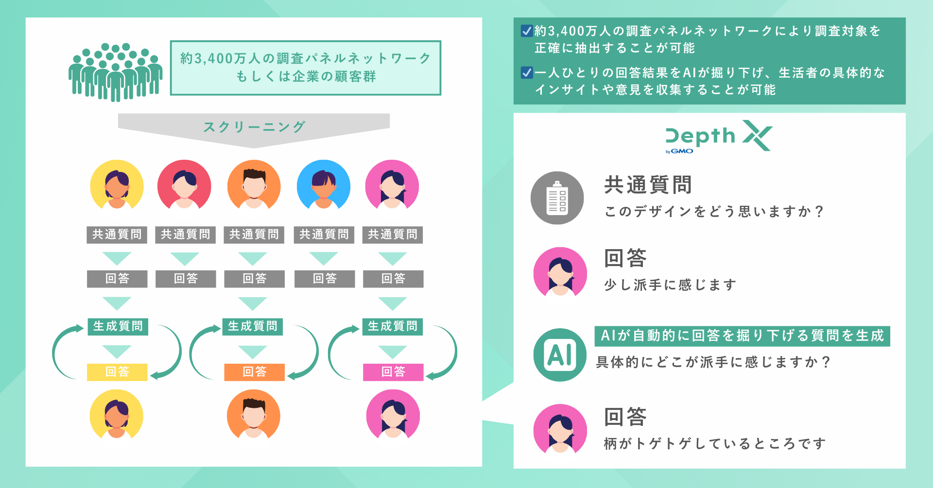 定量調査の弱点を生成AIで克服】GMOプレイアドが 定量×定性のハイブリッドリサーチサービス「Depth X byGMO」提供開始  ~AIが回答を深掘りする追加質問を自動生成し、大規模調査でも生活者の本音を引き出す新手法（特許出願中）~ | GMO NIKKO株式会社