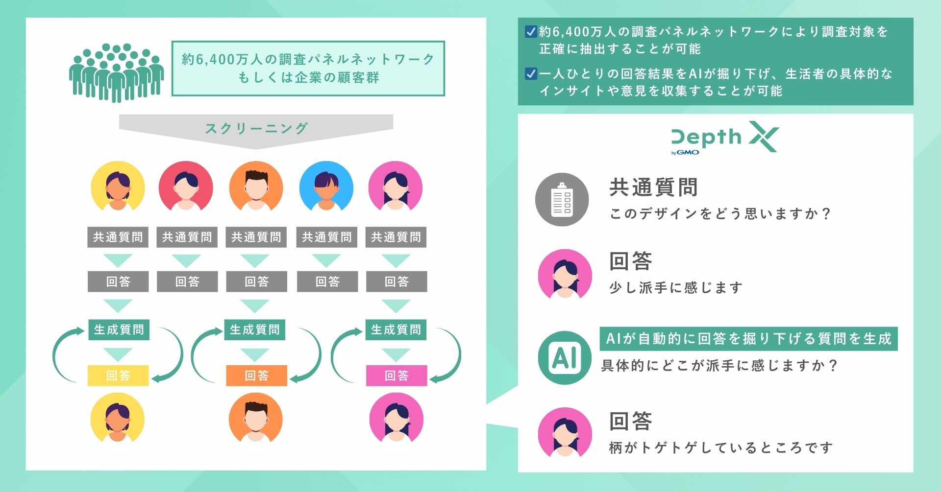 GMOプレイアド、CCCMKHDのハイブリッド型リサーチソリューション「デプスル」の提供を開始~  定量・定性の統合調査を低コストで実現し、リアルな生活者インサイト収集に貢献~ | GMO NIKKO株式会社